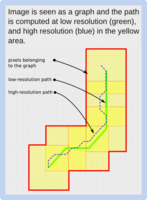 Multiresolution shortest-path Multi-resolution approach