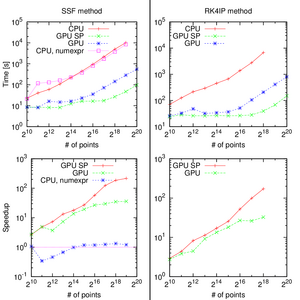 Comparison of various propagation methods Computation times for various methods